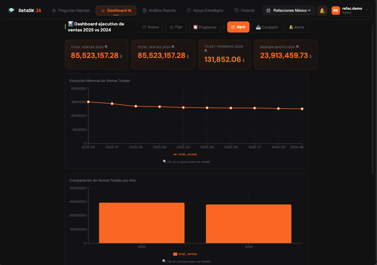 Dashboard ejecutivo en DataSW.IA